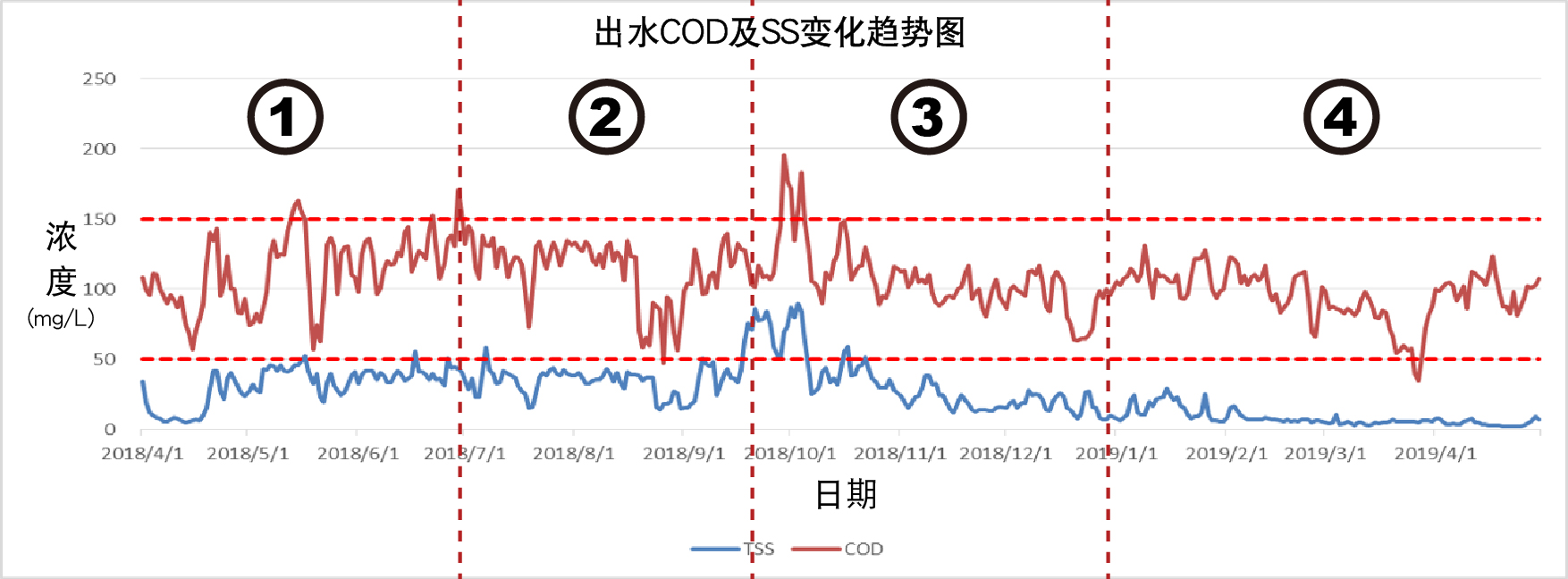 出水COD及SS變化趨勢圖_簡體